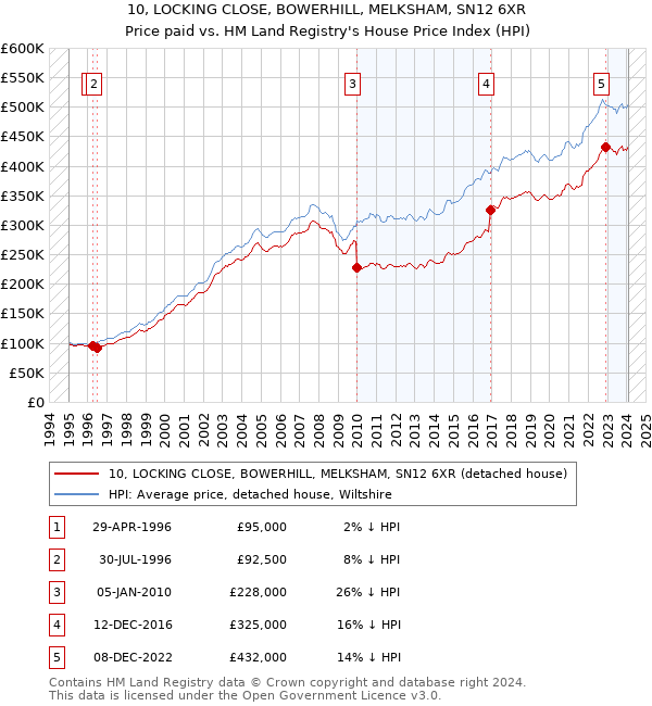 10, LOCKING CLOSE, BOWERHILL, MELKSHAM, SN12 6XR: Price paid vs HM Land Registry's House Price Index
