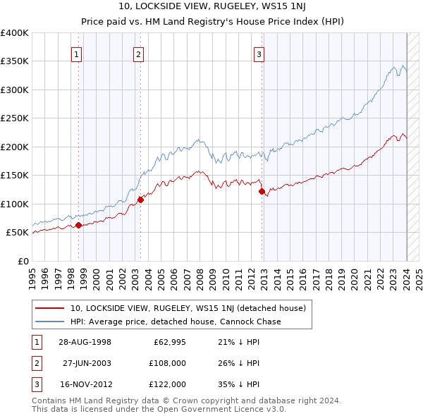 10, LOCKSIDE VIEW, RUGELEY, WS15 1NJ: Price paid vs HM Land Registry's House Price Index