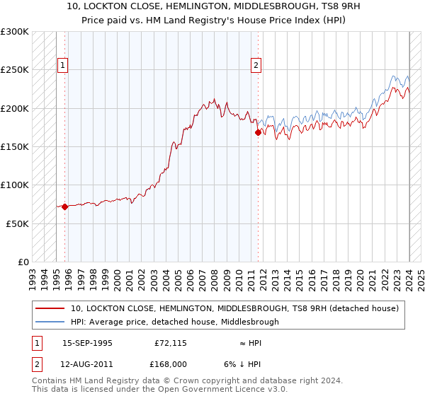 10, LOCKTON CLOSE, HEMLINGTON, MIDDLESBROUGH, TS8 9RH: Price paid vs HM Land Registry's House Price Index