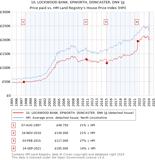 10, LOCKWOOD BANK, EPWORTH, DONCASTER, DN9 1JJ: Price paid vs HM Land Registry's House Price Index