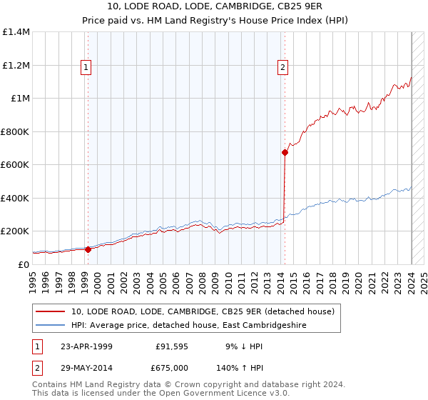 10, LODE ROAD, LODE, CAMBRIDGE, CB25 9ER: Price paid vs HM Land Registry's House Price Index