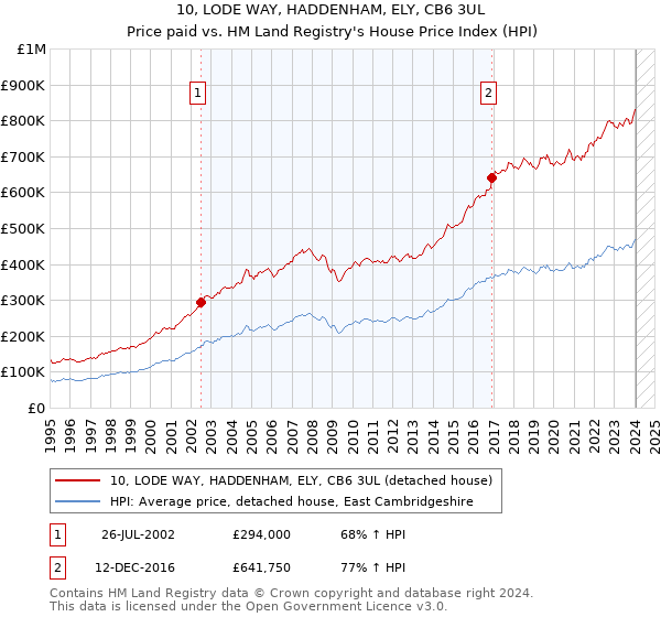 10, LODE WAY, HADDENHAM, ELY, CB6 3UL: Price paid vs HM Land Registry's House Price Index