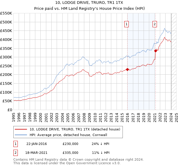 10, LODGE DRIVE, TRURO, TR1 1TX: Price paid vs HM Land Registry's House Price Index