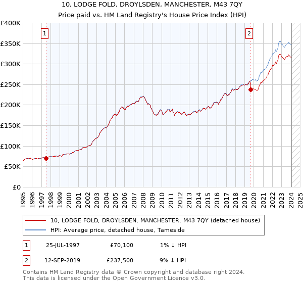 10, LODGE FOLD, DROYLSDEN, MANCHESTER, M43 7QY: Price paid vs HM Land Registry's House Price Index