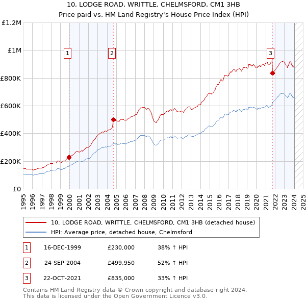10, LODGE ROAD, WRITTLE, CHELMSFORD, CM1 3HB: Price paid vs HM Land Registry's House Price Index