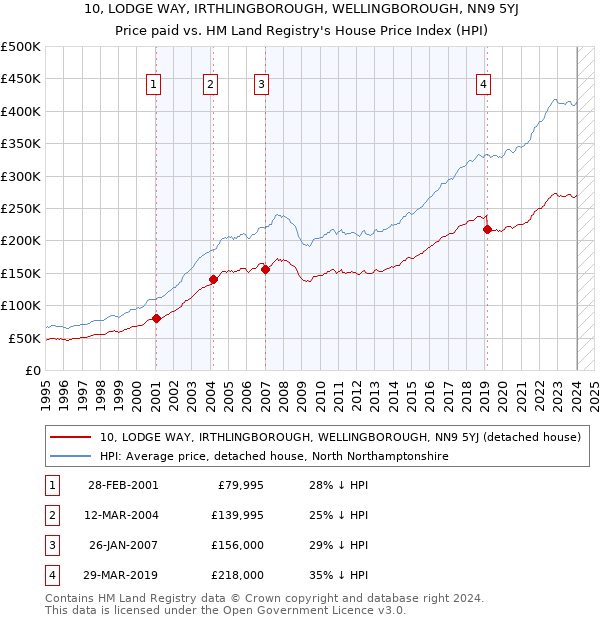10, LODGE WAY, IRTHLINGBOROUGH, WELLINGBOROUGH, NN9 5YJ: Price paid vs HM Land Registry's House Price Index