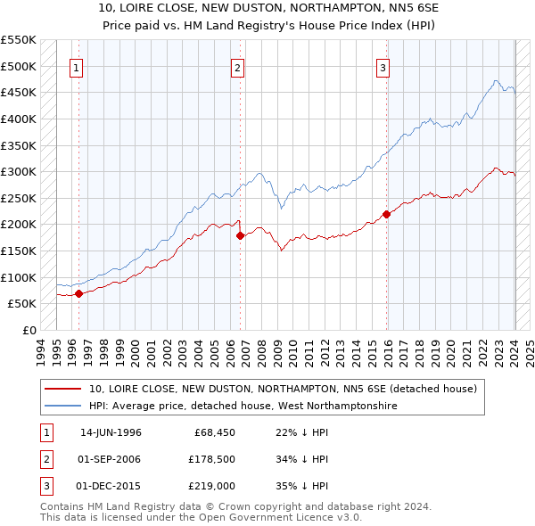 10, LOIRE CLOSE, NEW DUSTON, NORTHAMPTON, NN5 6SE: Price paid vs HM Land Registry's House Price Index