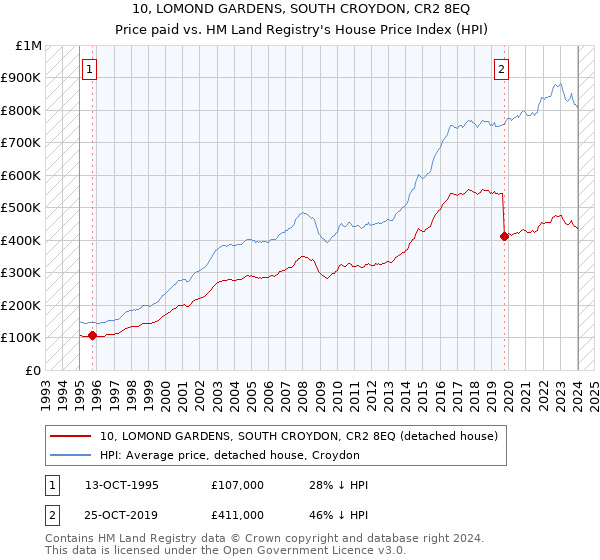 10, LOMOND GARDENS, SOUTH CROYDON, CR2 8EQ: Price paid vs HM Land Registry's House Price Index