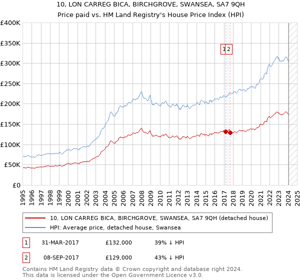 10, LON CARREG BICA, BIRCHGROVE, SWANSEA, SA7 9QH: Price paid vs HM Land Registry's House Price Index