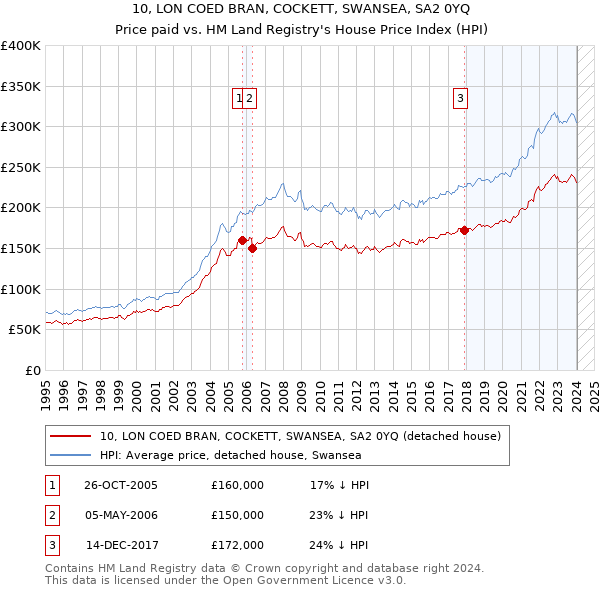 10, LON COED BRAN, COCKETT, SWANSEA, SA2 0YQ: Price paid vs HM Land Registry's House Price Index