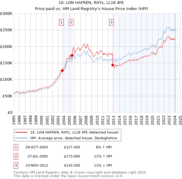 10, LON HAFREN, RHYL, LL18 4FE: Price paid vs HM Land Registry's House Price Index