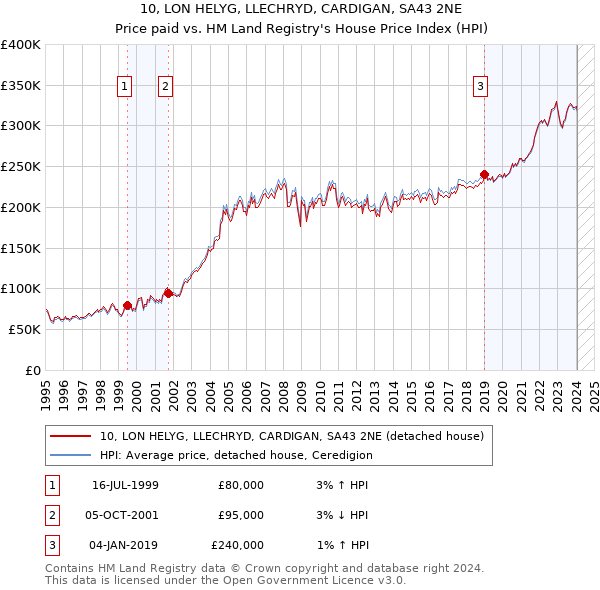 10, LON HELYG, LLECHRYD, CARDIGAN, SA43 2NE: Price paid vs HM Land Registry's House Price Index