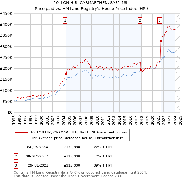 10, LON HIR, CARMARTHEN, SA31 1SL: Price paid vs HM Land Registry's House Price Index
