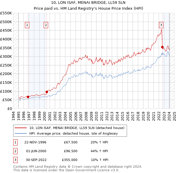 10, LON ISAF, MENAI BRIDGE, LL59 5LN: Price paid vs HM Land Registry's House Price Index