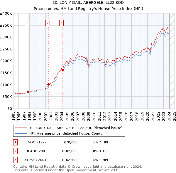 10, LON Y DAIL, ABERGELE, LL22 8QD: Price paid vs HM Land Registry's House Price Index