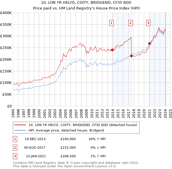 10, LON YR HELYG, COITY, BRIDGEND, CF35 6DD: Price paid vs HM Land Registry's House Price Index