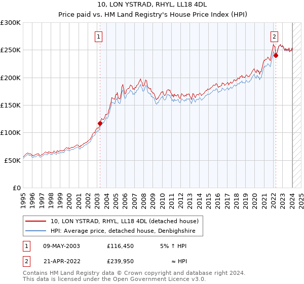 10, LON YSTRAD, RHYL, LL18 4DL: Price paid vs HM Land Registry's House Price Index