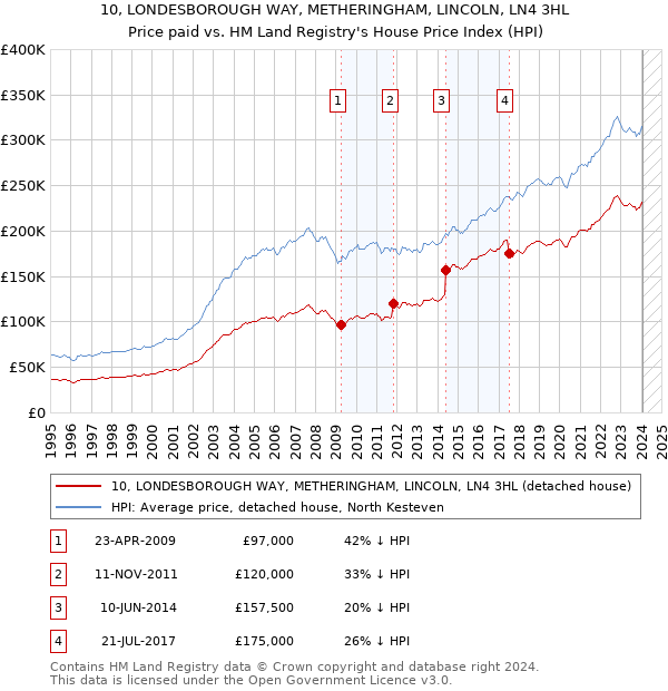 10, LONDESBOROUGH WAY, METHERINGHAM, LINCOLN, LN4 3HL: Price paid vs HM Land Registry's House Price Index