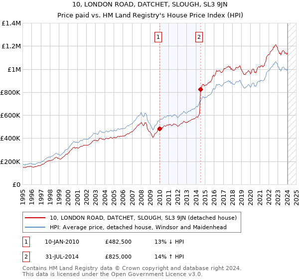 10, LONDON ROAD, DATCHET, SLOUGH, SL3 9JN: Price paid vs HM Land Registry's House Price Index