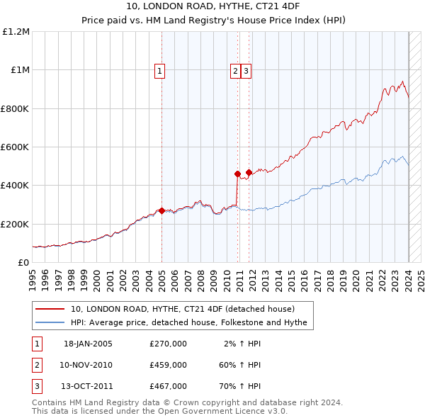 10, LONDON ROAD, HYTHE, CT21 4DF: Price paid vs HM Land Registry's House Price Index