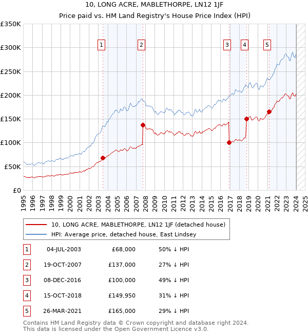 10, LONG ACRE, MABLETHORPE, LN12 1JF: Price paid vs HM Land Registry's House Price Index