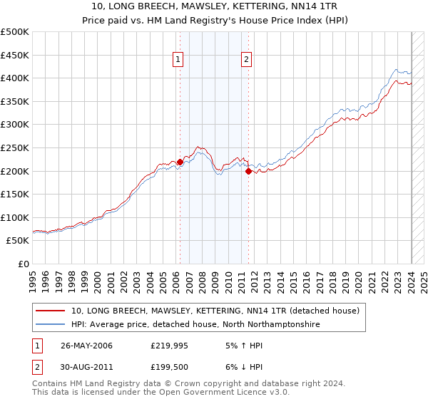 10, LONG BREECH, MAWSLEY, KETTERING, NN14 1TR: Price paid vs HM Land Registry's House Price Index