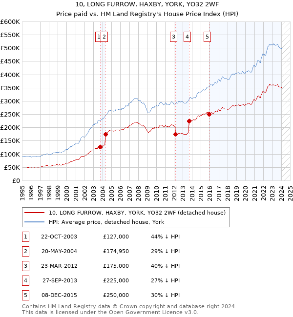 10, LONG FURROW, HAXBY, YORK, YO32 2WF: Price paid vs HM Land Registry's House Price Index