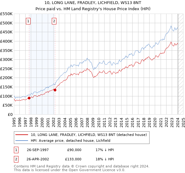 10, LONG LANE, FRADLEY, LICHFIELD, WS13 8NT: Price paid vs HM Land Registry's House Price Index