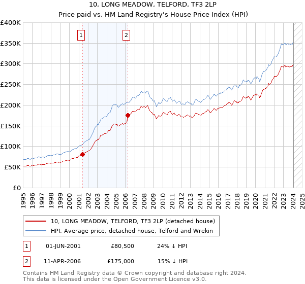 10, LONG MEADOW, TELFORD, TF3 2LP: Price paid vs HM Land Registry's House Price Index