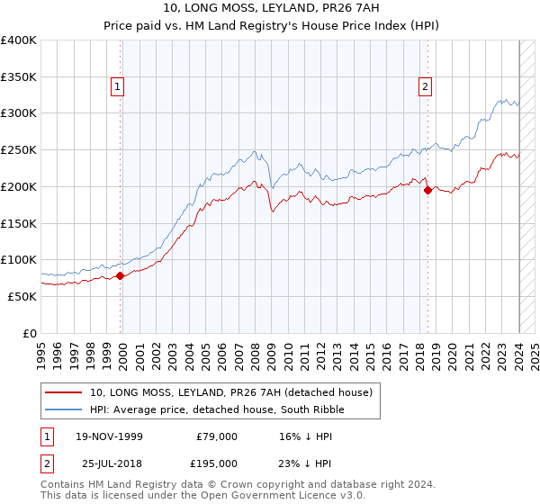 10, LONG MOSS, LEYLAND, PR26 7AH: Price paid vs HM Land Registry's House Price Index