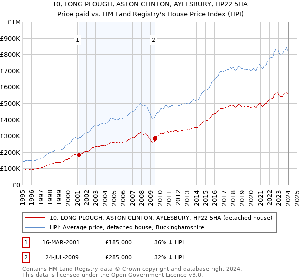 10, LONG PLOUGH, ASTON CLINTON, AYLESBURY, HP22 5HA: Price paid vs HM Land Registry's House Price Index