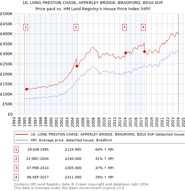 10, LONG PRESTON CHASE, APPERLEY BRIDGE, BRADFORD, BD10 0UP: Price paid vs HM Land Registry's House Price Index