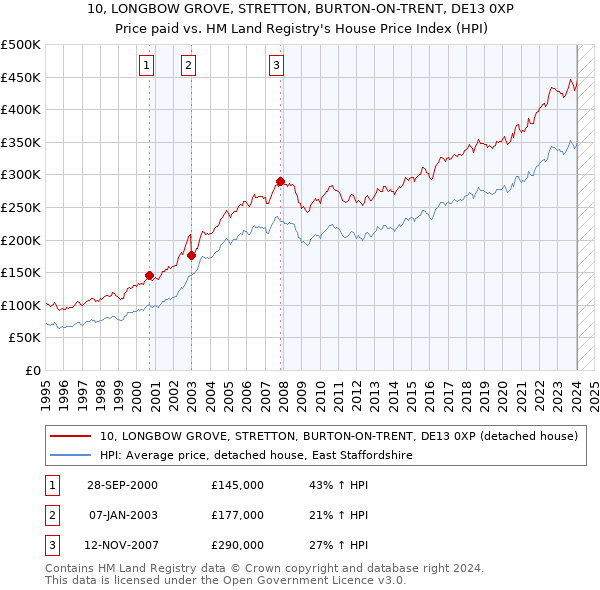 10, LONGBOW GROVE, STRETTON, BURTON-ON-TRENT, DE13 0XP: Price paid vs HM Land Registry's House Price Index