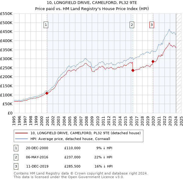10, LONGFIELD DRIVE, CAMELFORD, PL32 9TE: Price paid vs HM Land Registry's House Price Index