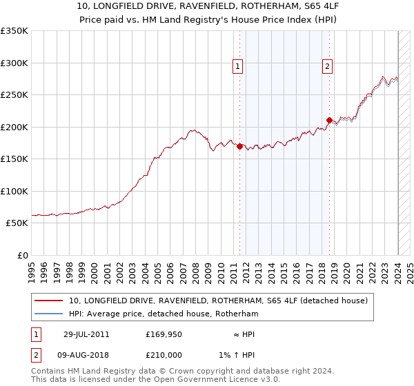 10, LONGFIELD DRIVE, RAVENFIELD, ROTHERHAM, S65 4LF: Price paid vs HM Land Registry's House Price Index