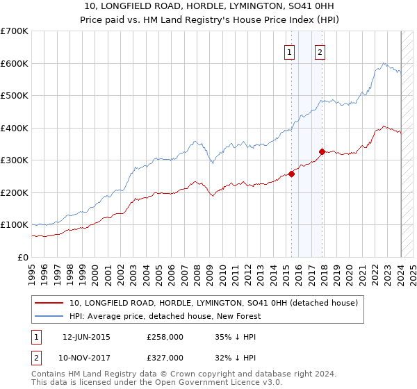 10, LONGFIELD ROAD, HORDLE, LYMINGTON, SO41 0HH: Price paid vs HM Land Registry's House Price Index