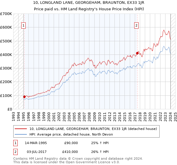 10, LONGLAND LANE, GEORGEHAM, BRAUNTON, EX33 1JR: Price paid vs HM Land Registry's House Price Index