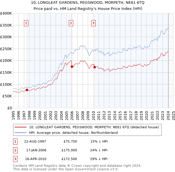 10, LONGLEAT GARDENS, PEGSWOOD, MORPETH, NE61 6TQ: Price paid vs HM Land Registry's House Price Index