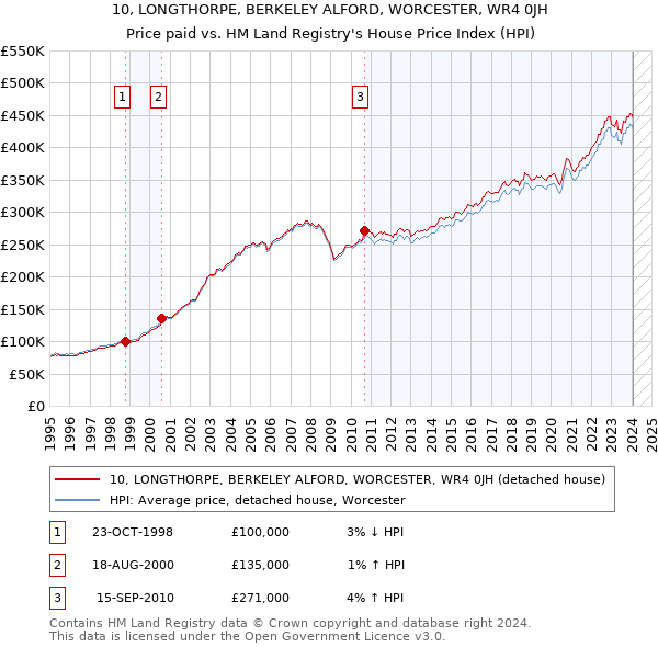 10, LONGTHORPE, BERKELEY ALFORD, WORCESTER, WR4 0JH: Price paid vs HM Land Registry's House Price Index