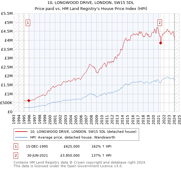 10, LONGWOOD DRIVE, LONDON, SW15 5DL: Price paid vs HM Land Registry's House Price Index