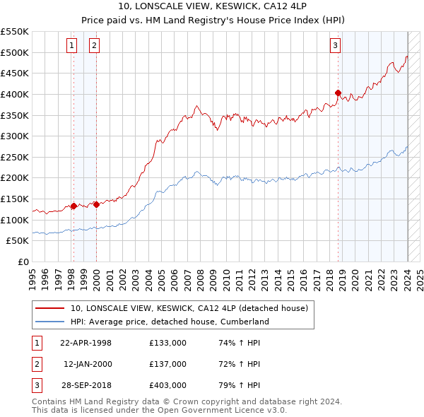 10, LONSCALE VIEW, KESWICK, CA12 4LP: Price paid vs HM Land Registry's House Price Index