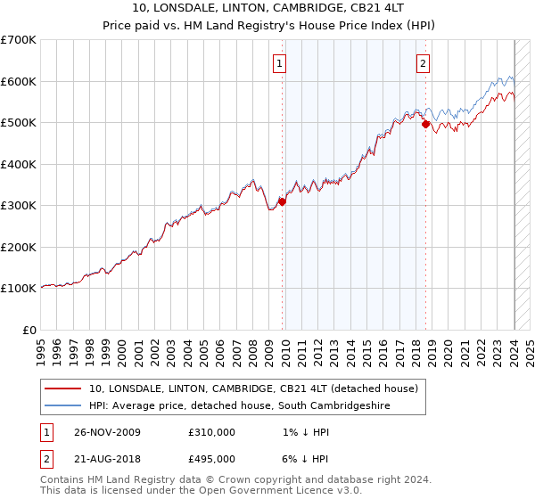 10, LONSDALE, LINTON, CAMBRIDGE, CB21 4LT: Price paid vs HM Land Registry's House Price Index