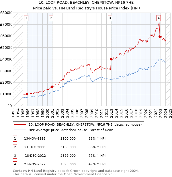 10, LOOP ROAD, BEACHLEY, CHEPSTOW, NP16 7HE: Price paid vs HM Land Registry's House Price Index
