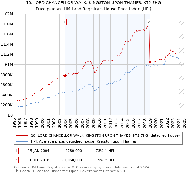 10, LORD CHANCELLOR WALK, KINGSTON UPON THAMES, KT2 7HG: Price paid vs HM Land Registry's House Price Index