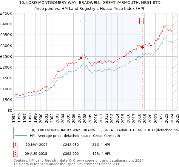 10, LORD MONTGOMERY WAY, BRADWELL, GREAT YARMOUTH, NR31 8TD: Price paid vs HM Land Registry's House Price Index