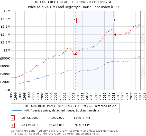 10, LORD REITH PLACE, BEACONSFIELD, HP9 2GE: Price paid vs HM Land Registry's House Price Index