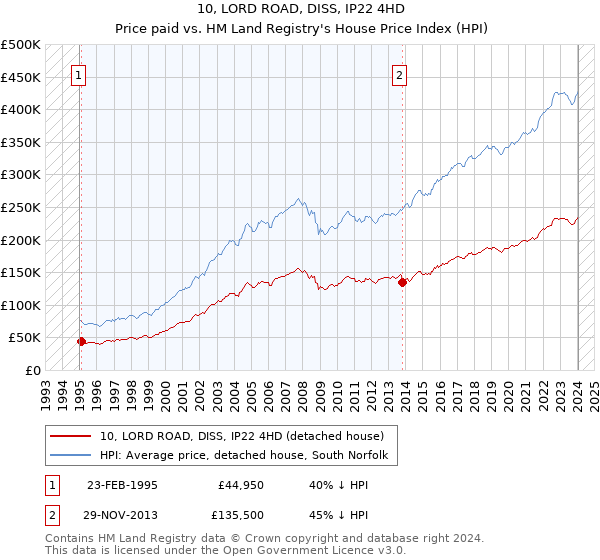 10, LORD ROAD, DISS, IP22 4HD: Price paid vs HM Land Registry's House Price Index