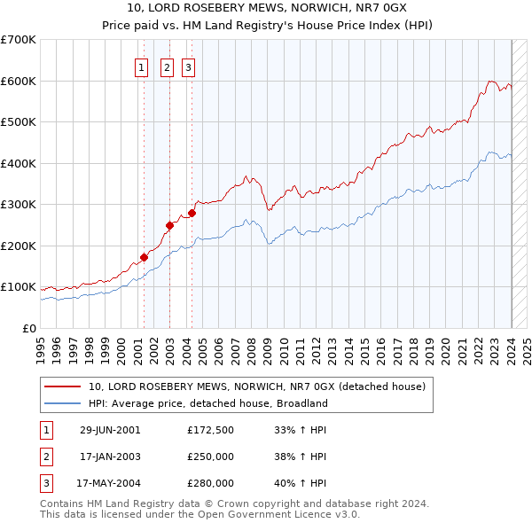 10, LORD ROSEBERY MEWS, NORWICH, NR7 0GX: Price paid vs HM Land Registry's House Price Index