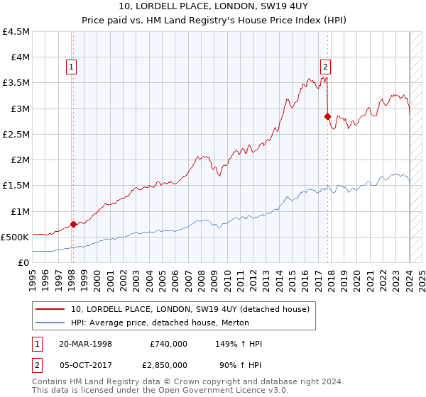 10, LORDELL PLACE, LONDON, SW19 4UY: Price paid vs HM Land Registry's House Price Index