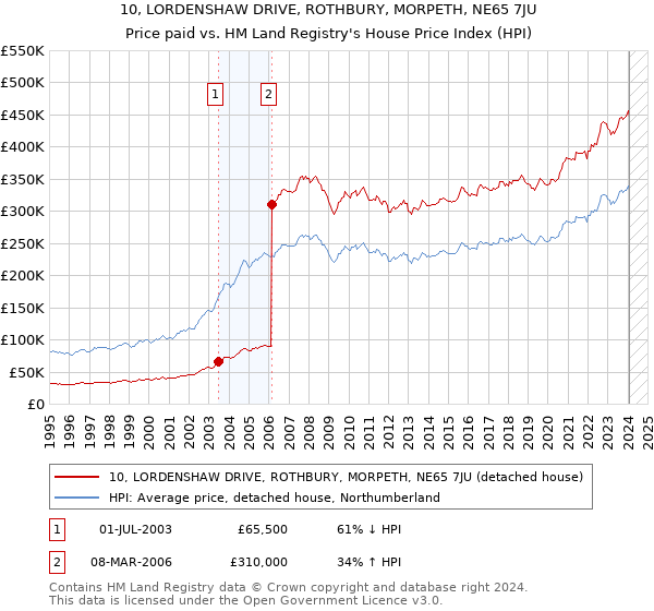 10, LORDENSHAW DRIVE, ROTHBURY, MORPETH, NE65 7JU: Price paid vs HM Land Registry's House Price Index
